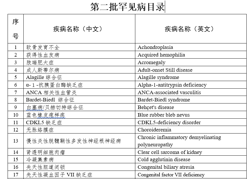 罕见病目录扩至207种，多家上市药企产品适应证