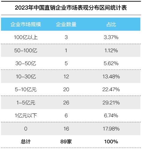 2023中国直销企业业绩整体上扬10％ 未来可期