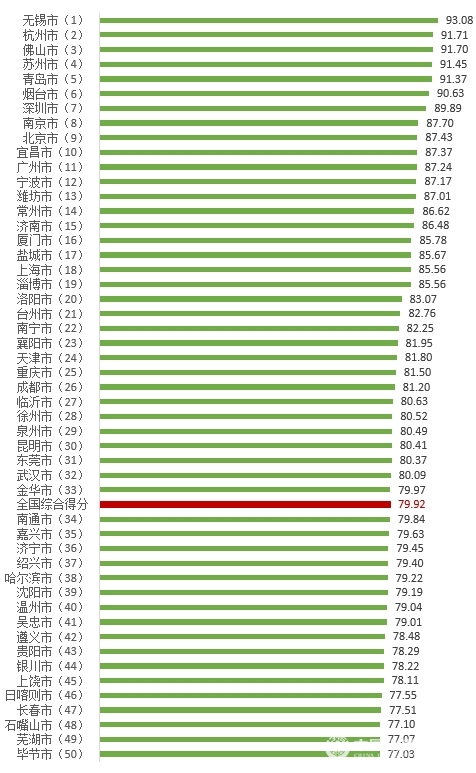 中消协：2023年全国100个城市消费者满意度综合得