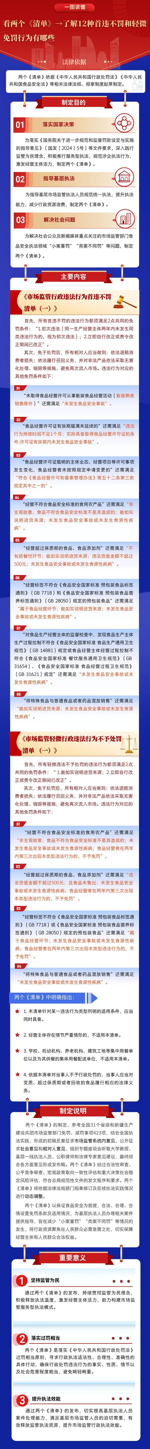 两个《清单》发布 了解12种“首违不罚”