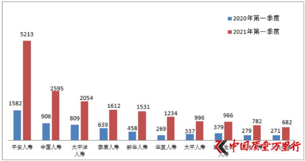 中国银保监会：一季度保险消费投诉同比增长1.3倍
