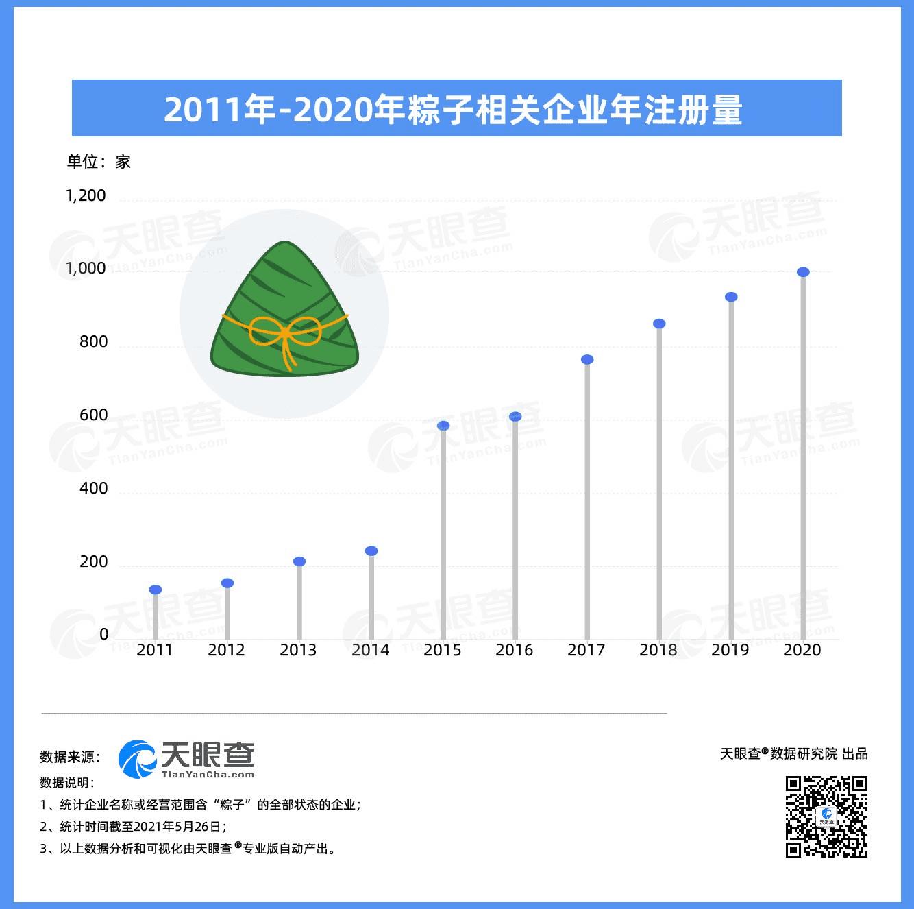 端午良辰美景，粽有千种风情，我国有近5000家粽子相关企业