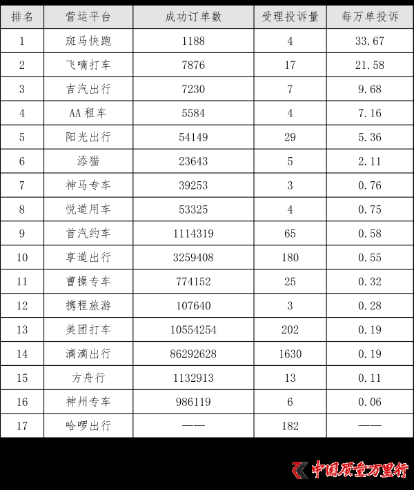 上海宣布一季度网约车投诉前五：斑马快跑、飞嘀打车、吉汽出行、AA租车、阳光出行