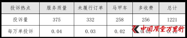 上海宣布一季度网约车投诉前五：斑马快跑、飞嘀打车、吉汽出行、AA租车、阳光出行