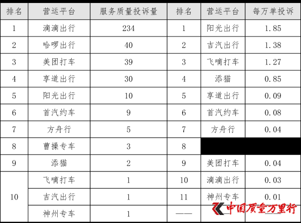 上海宣布一季度网约车投诉前五：斑马快跑、飞嘀打车、吉汽出行、AA租车、阳光出行