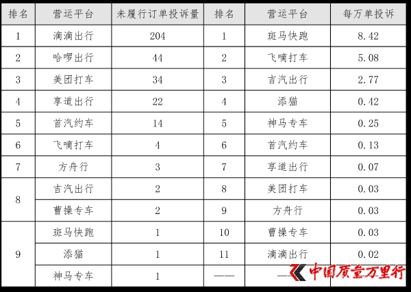 上海宣布一季度网约车投诉前五：斑马快跑、飞嘀打车、吉汽出行、AA租车、阳光出行