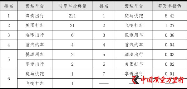 上海宣布一季度网约车投诉前五：斑马快跑、飞嘀打车、吉汽出行、AA租车、阳光出行