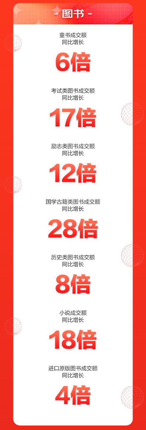 京东618图书文教开门红15分钟：上百个图书商家成交额增长超5倍