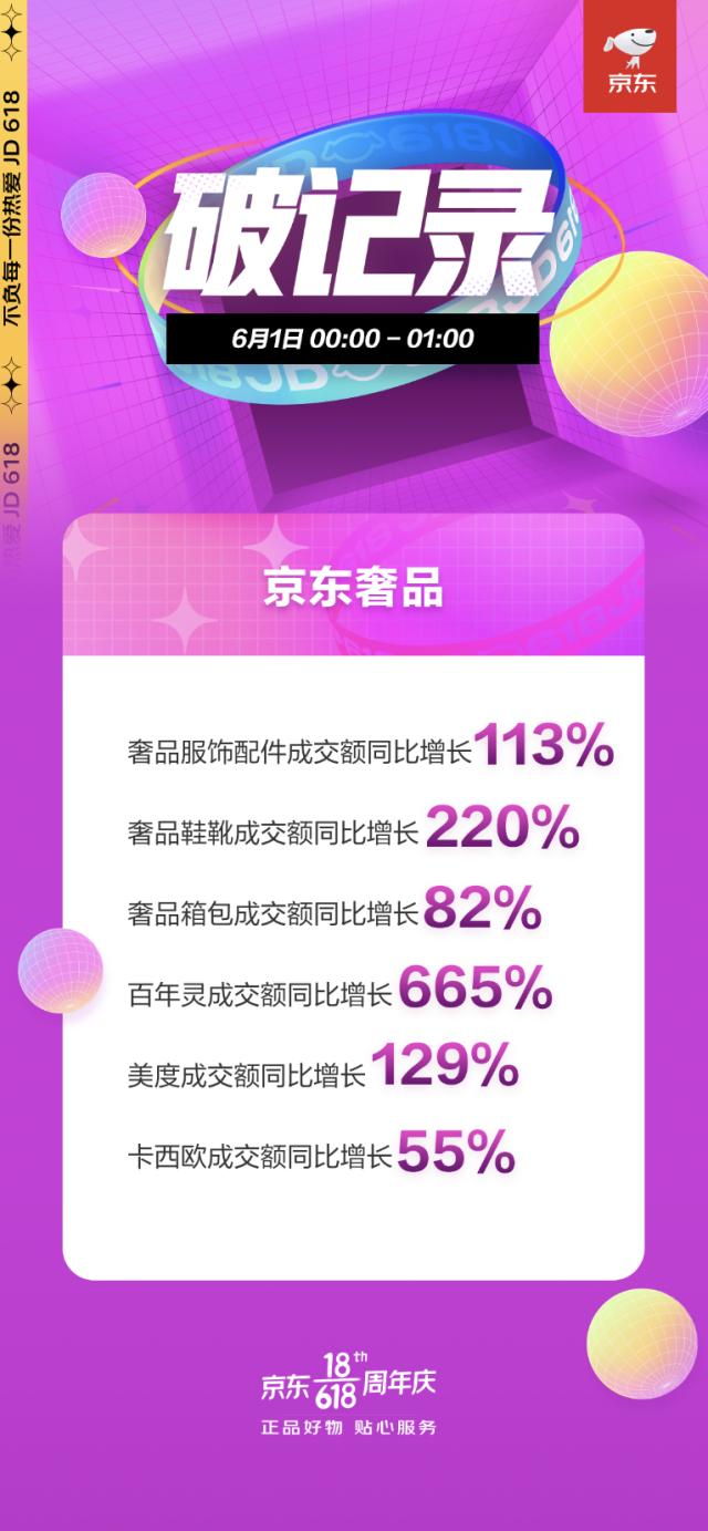 京东618大牌腕表卖爆  前1小时百年灵成交额同比增长665%