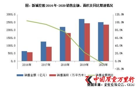 新城控股 繁荣背后有隐忧