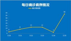 南京7月20日-25日天天新增确诊病例数 南京疫情近况