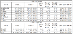 半年业绩预告转正 会是哈药股份下坡路中