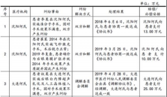 何氏眼科：医疗纠纷不绝 违规问题频出
