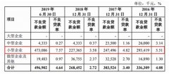  马鞍山农商行：7.57%的超高小型企业不良贷款率如何生成？！