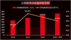  江苏租赁拟发债50亿元增补成本：资产欠债期限错配 不良租赁资产率比年升