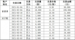  成都银行董秘罗铮与总经济师郑军两高管亲属短线生意业务