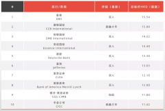 “三道红线”达标绿档 多家大行机构维持雅居乐“买入”评级