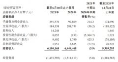  锦州银行上半年营收降3.9% 不良贷款率升成本富裕率降