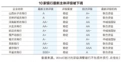  本年来10家银行评级被下调 还有3家展望调为负面 下调数量远超去年同期预示什