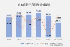  渝农商行净利润增长10.5% 小我私家住房贷款占比未达标
