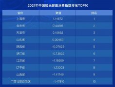 2022中国住民康健消费指数：疫情居家少举动，如何消费更康健？